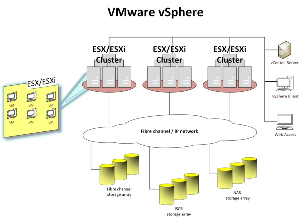 VMware vCenter Cannot Connect to Host Sorunu Nasıl Çözülür?